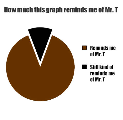 10 Funny Pie Charts