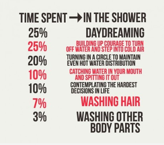 how-much-time-do-you-spend-in-the-shower